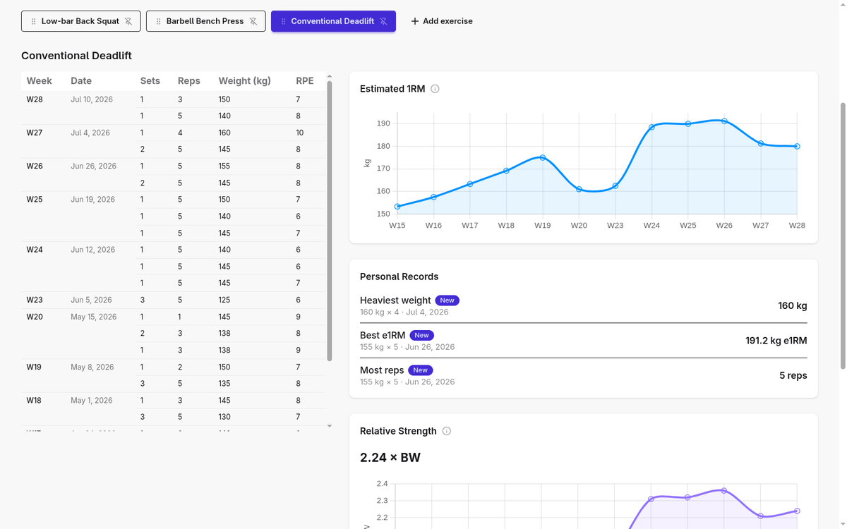 Strength trends